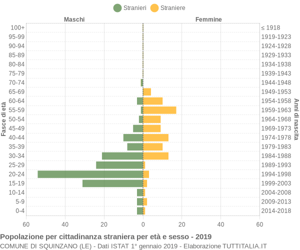 Grafico cittadini stranieri - Squinzano 2019