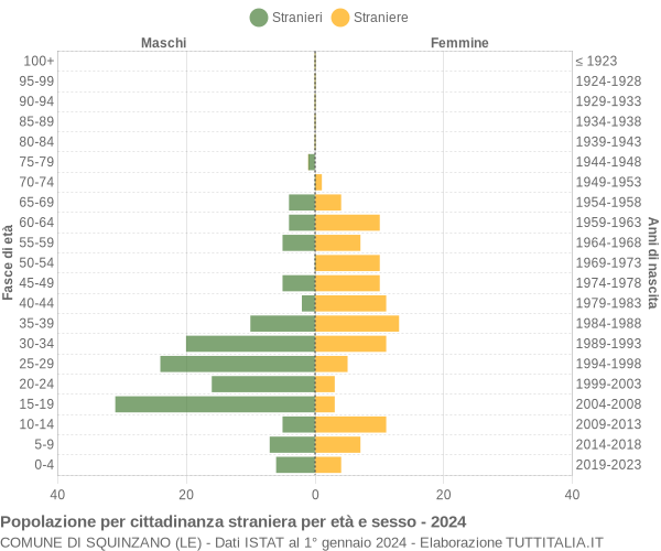 Grafico cittadini stranieri - Squinzano 2024