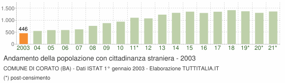 Grafico andamento popolazione stranieri Comune di Corato (BA)