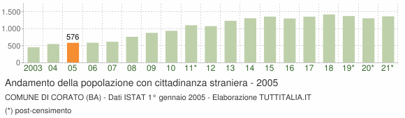 Grafico andamento popolazione stranieri Comune di Corato (BA)