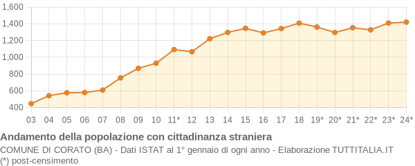 Andamento popolazione stranieri Comune di Corato (BA)