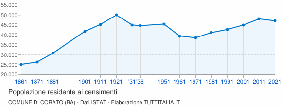 Grafico andamento storico popolazione Comune di Corato (BA)