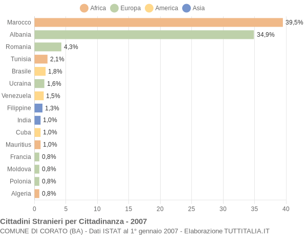 Grafico cittadinanza stranieri - Corato 2007