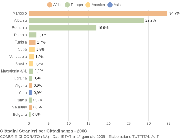 Grafico cittadinanza stranieri - Corato 2008