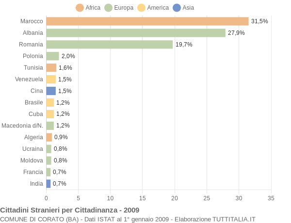 Grafico cittadinanza stranieri - Corato 2009