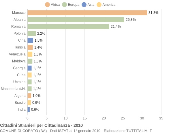 Grafico cittadinanza stranieri - Corato 2010