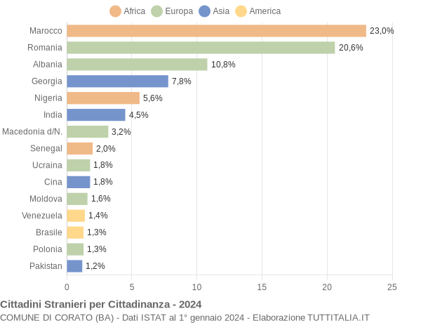 Grafico cittadinanza stranieri - Corato 2024