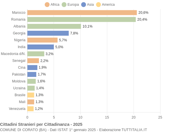 Grafico cittadinanza stranieri - Corato 2025