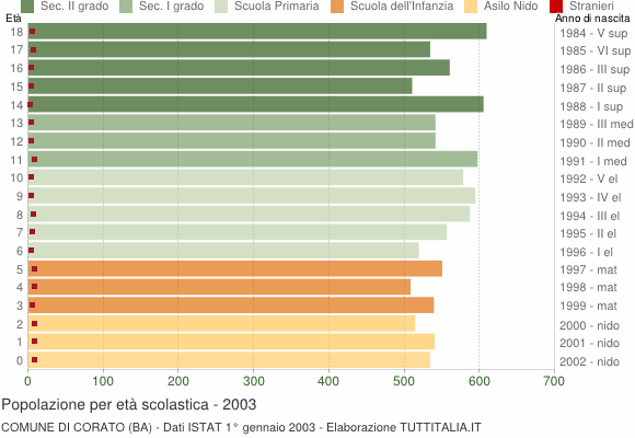 Grafico Popolazione in età scolastica - Corato 2003