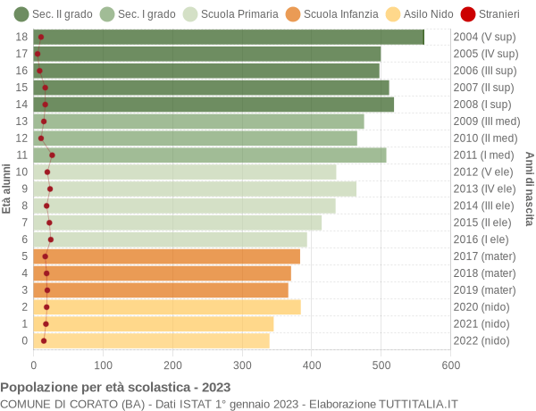 Grafico Popolazione in età scolastica - Corato 2023