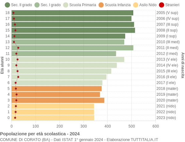 Grafico Popolazione in età scolastica - Corato 2024