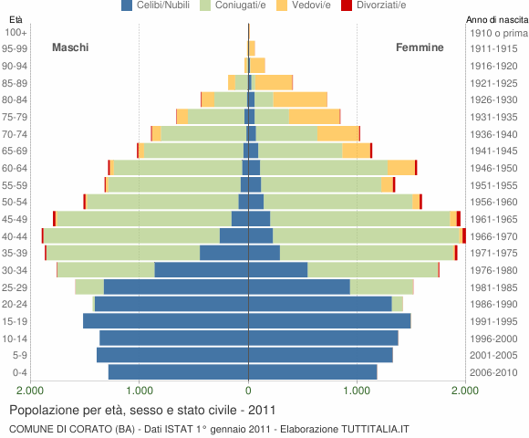 Grafico Popolazione per età, sesso e stato civile Comune di Corato (BA)