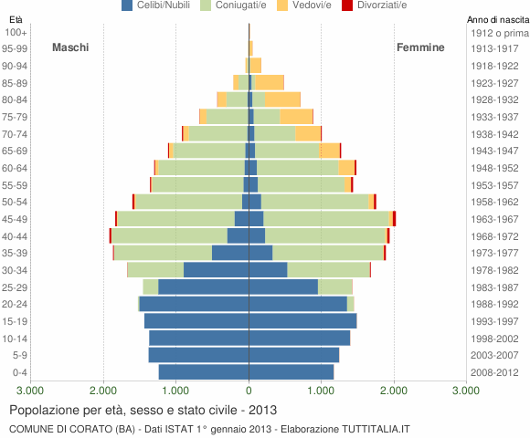 Grafico Popolazione per età, sesso e stato civile Comune di Corato (BA)