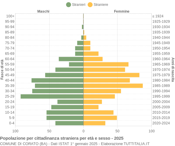 Grafico cittadini stranieri - Corato 2025
