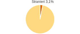 Percentuale cittadini stranieri Comune di Corato (BA)