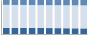 Grafico struttura della popolazione Comune di Corato (BA)