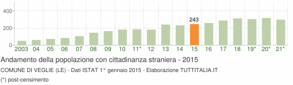 Grafico andamento popolazione stranieri Comune di Veglie (LE)