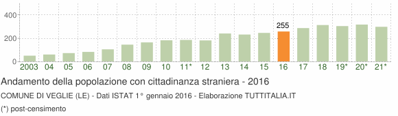 Grafico andamento popolazione stranieri Comune di Veglie (LE)