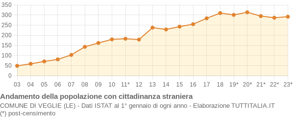 Andamento popolazione stranieri Comune di Veglie (LE)