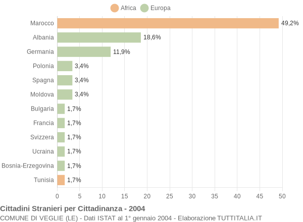 Grafico cittadinanza stranieri - Veglie 2004