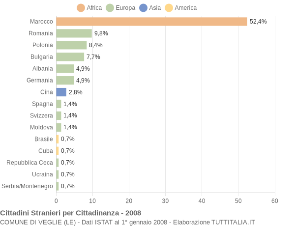 Grafico cittadinanza stranieri - Veglie 2008