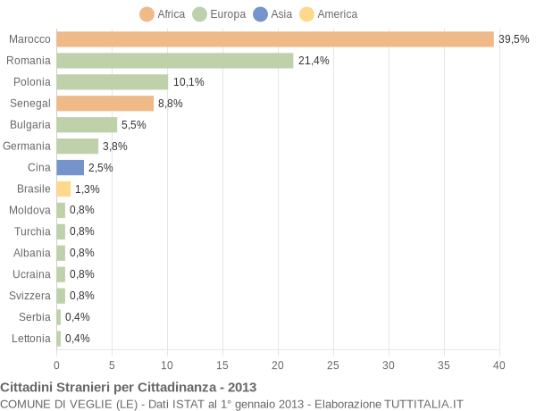 Grafico cittadinanza stranieri - Veglie 2013