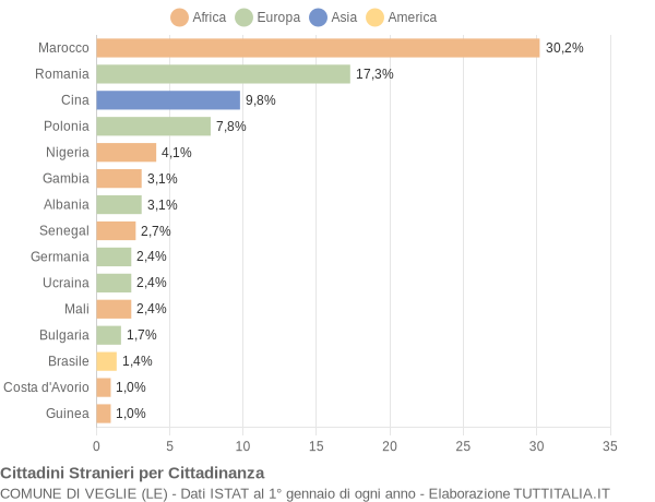 Grafico cittadinanza stranieri - Veglie 2021