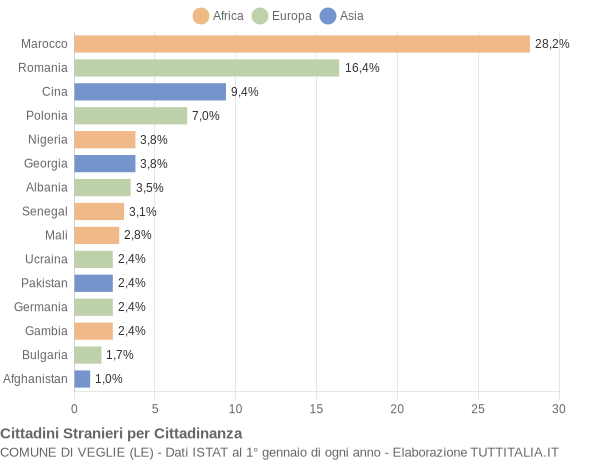 Grafico cittadinanza stranieri - Veglie 2022