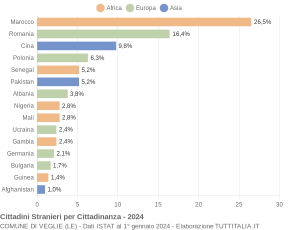 Grafico cittadinanza stranieri - Veglie 2024