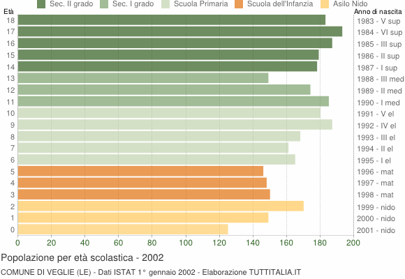 Grafico Popolazione in età scolastica - Veglie 2002