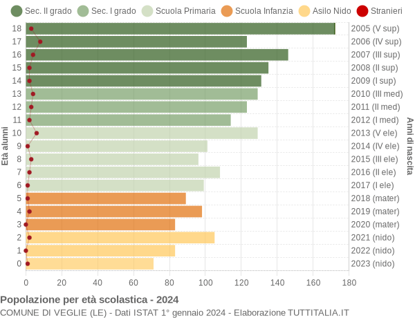 Grafico Popolazione in età scolastica - Veglie 2024