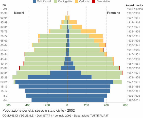 Grafico Popolazione per età, sesso e stato civile Comune di Veglie (LE)