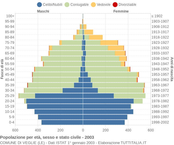 Grafico Popolazione per età, sesso e stato civile Comune di Veglie (LE)