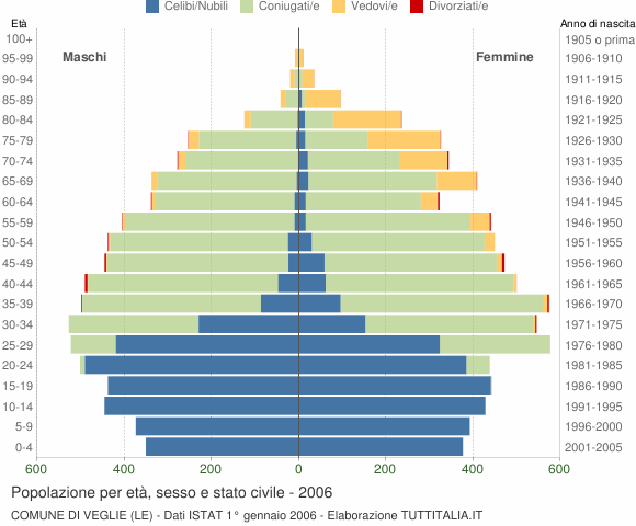 Grafico Popolazione per età, sesso e stato civile Comune di Veglie (LE)