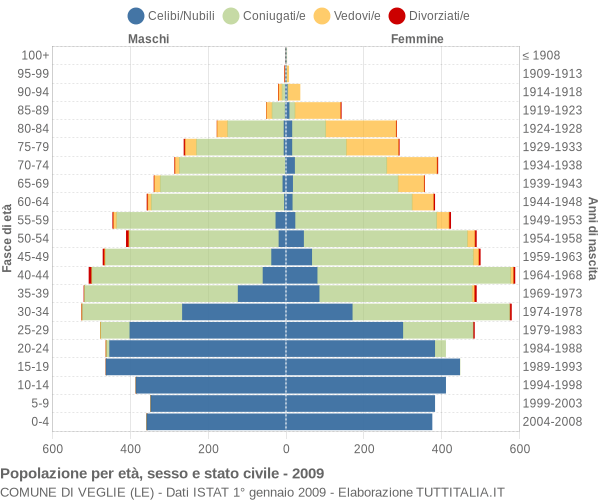 Grafico Popolazione per età, sesso e stato civile Comune di Veglie (LE)