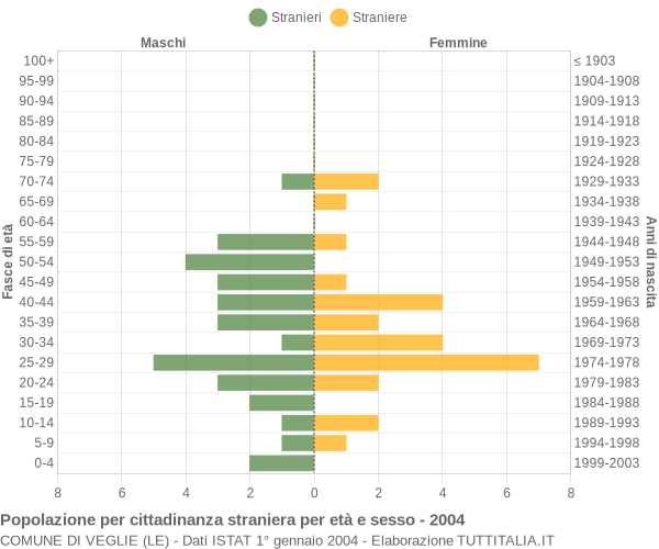 Grafico cittadini stranieri - Veglie 2004