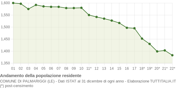 Andamento popolazione Comune di Palmariggi (LE)