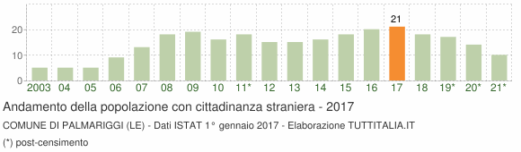 Grafico andamento popolazione stranieri Comune di Palmariggi (LE)