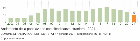 Grafico andamento popolazione stranieri Comune di Palmariggi (LE)