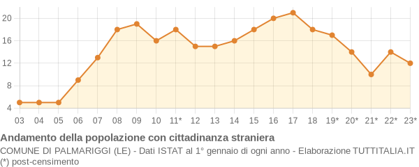 Andamento popolazione stranieri Comune di Palmariggi (LE)