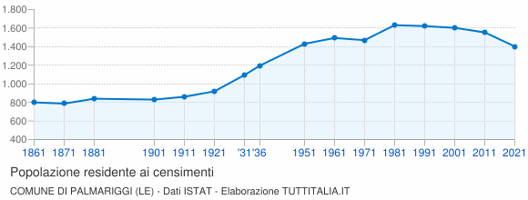 Grafico andamento storico popolazione Comune di Palmariggi (LE)