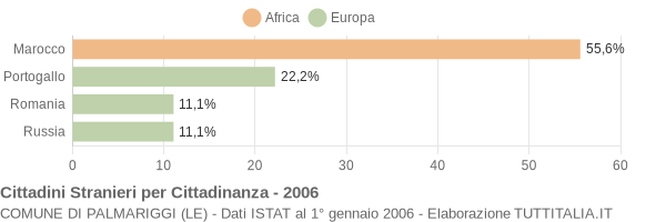 Grafico cittadinanza stranieri - Palmariggi 2006