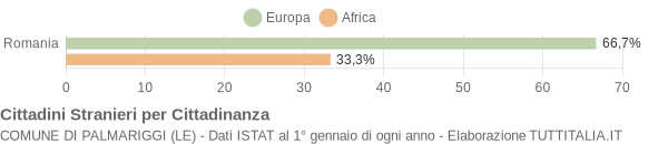 Grafico cittadinanza stranieri - Palmariggi 2015