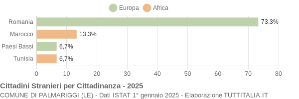 Grafico cittadinanza stranieri - Palmariggi 2025