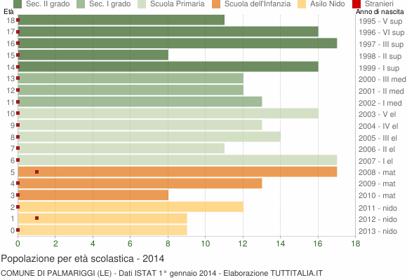 Grafico Popolazione in età scolastica - Palmariggi 2014