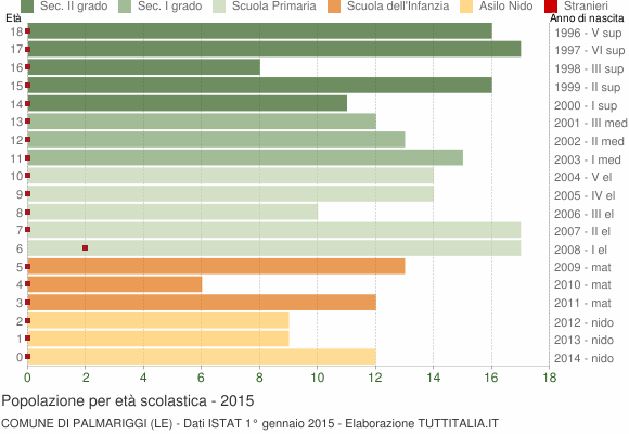 Grafico Popolazione in età scolastica - Palmariggi 2015