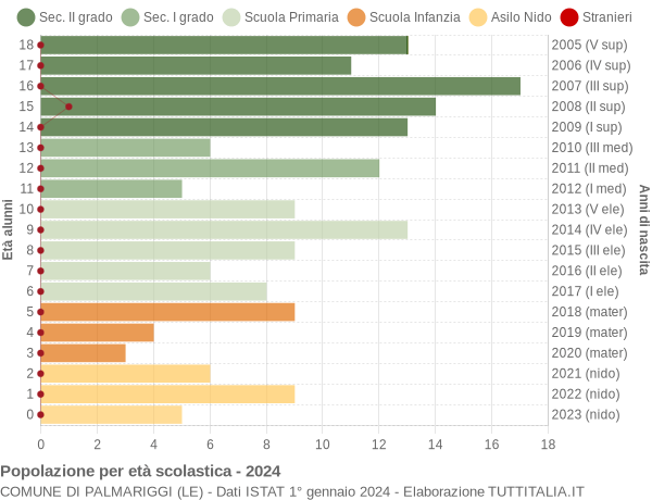 Grafico Popolazione in età scolastica - Palmariggi 2024