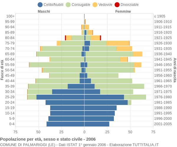 Grafico Popolazione per età, sesso e stato civile Comune di Palmariggi (LE)