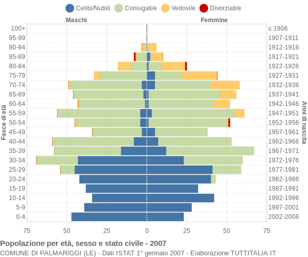 Grafico Popolazione per età, sesso e stato civile Comune di Palmariggi (LE)