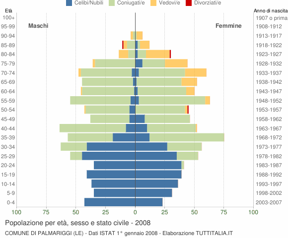 Grafico Popolazione per età, sesso e stato civile Comune di Palmariggi (LE)